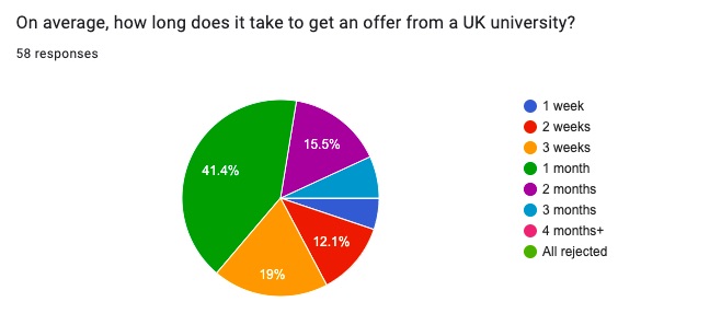 How long does it take to get an offer from university?