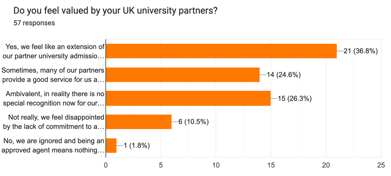 Do agents feel valued by universities?