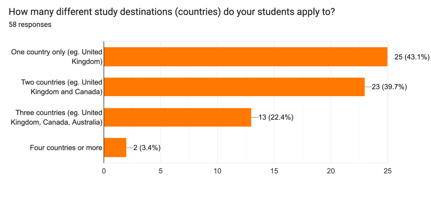 How many countries students apply to